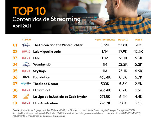 Las redes sociales marcan como favoritos a los contenidos de Netflix