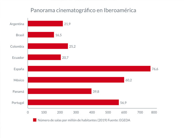 Los cines mexicanos recaudaron USD 988,2 millones en 2019
