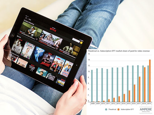Los ingresos de OTT comienzan a superar a la taquilla del cine
