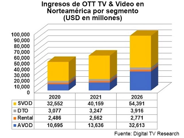 Los ingresos de OTT se duplicarn en EE UU y Canad para 2026