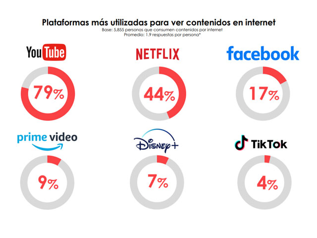Mxico: Crece 8% el consumo de contenidos audiovisuales por internet