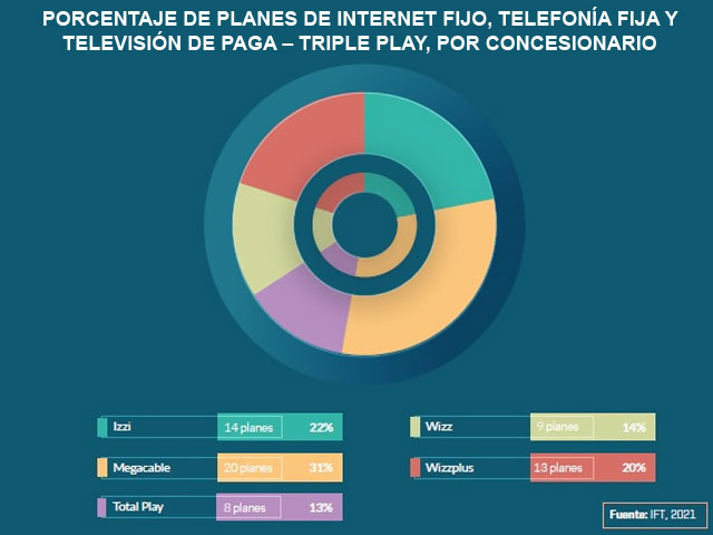 Mxico: Crece la cantidad de planes triple play que incluyen ms de 50 MBPS