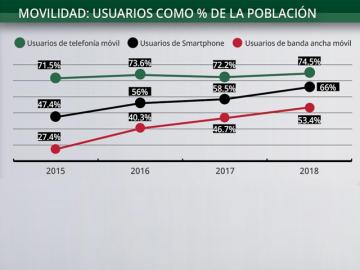 Mxico: usuarios de banda ancha mvil se duplicaron en 3 aos