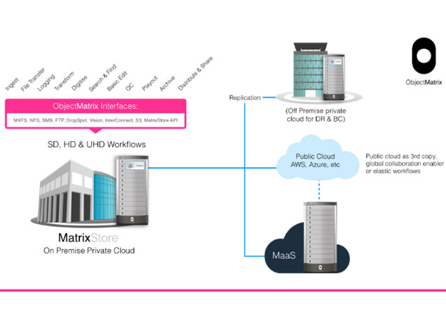 Newsline Report - Tecnologa - Object Matrix: almacenamiento hbrido en la nube con MatrixStore y AWS Elemental