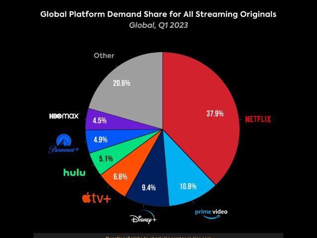 Paramount+ sigue subiendo en cuota de demanda de originales