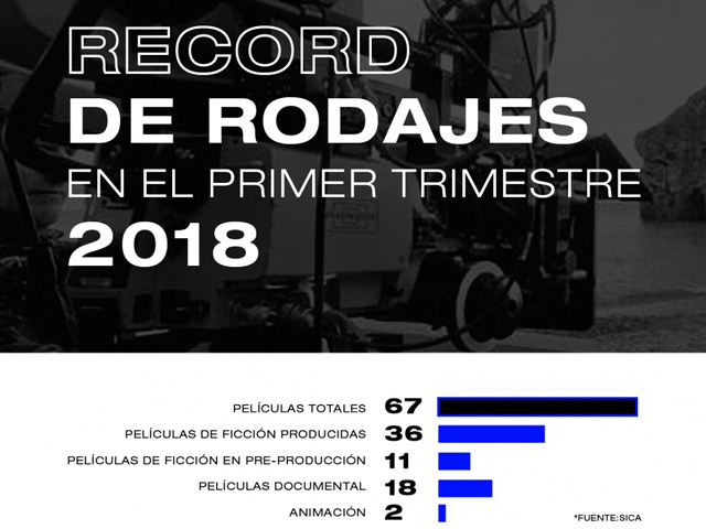 Newsline Report - Cine - Primer trimestre rcord para el rodaje cinematogrfico