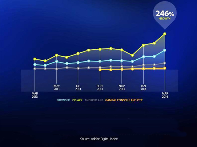 Sostienen que el visionado de TV online sube casi 250%