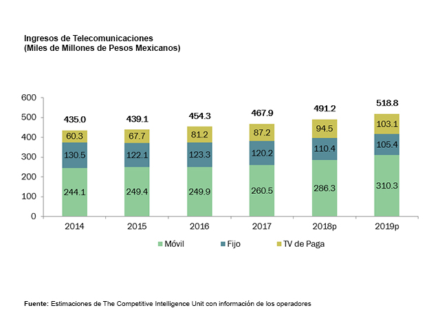Telecomunicaciones en Mxico: valores y pronsticos