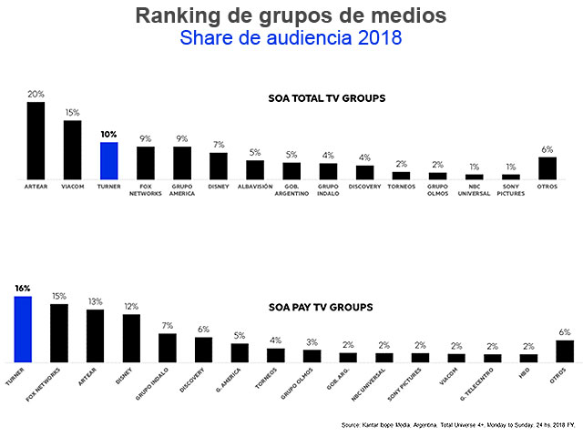 Turner se consolida como grupo audiovisual lider en Argentina