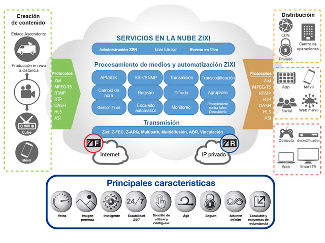Newsline Report - Tecnologa - Viditec lanza Zixi, solucin de software para distribuir video en vivo con calidad broadcast